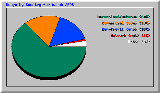 Usage by Country for March 2026