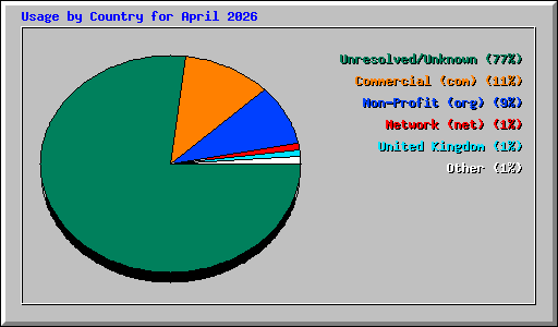 Usage by Country for April 2026