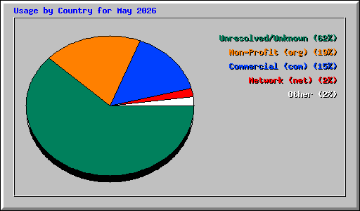Usage by Country for May 2026