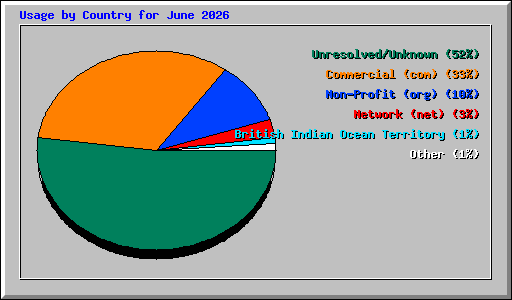 Usage by Country for June 2026