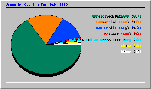 Usage by Country for July 2026