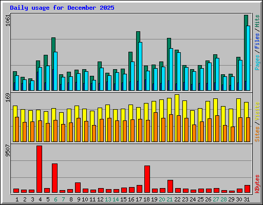 Daily usage for December 2025