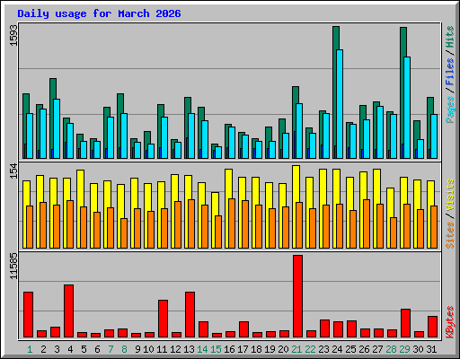 Daily usage for March 2026