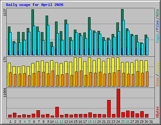Daily usage for April 2026