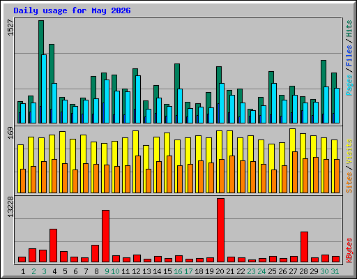 Daily usage for May 2026