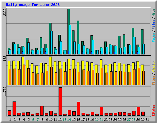 Daily usage for June 2026