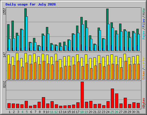 Daily usage for July 2026