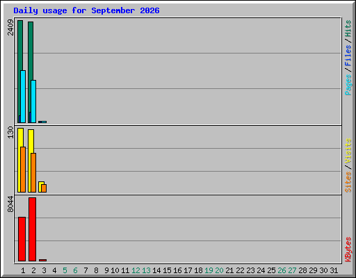 Daily usage for September 2026