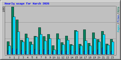 Hourly usage for March 2026