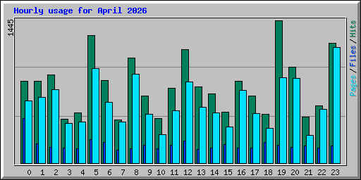 Hourly usage for April 2026