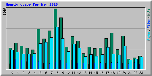 Hourly usage for May 2026