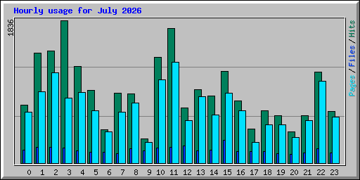 Hourly usage for July 2026
