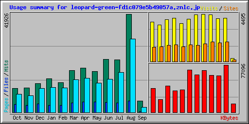 Usage summary for leopard-green-fd1c079e5b49057a.znlc.jp